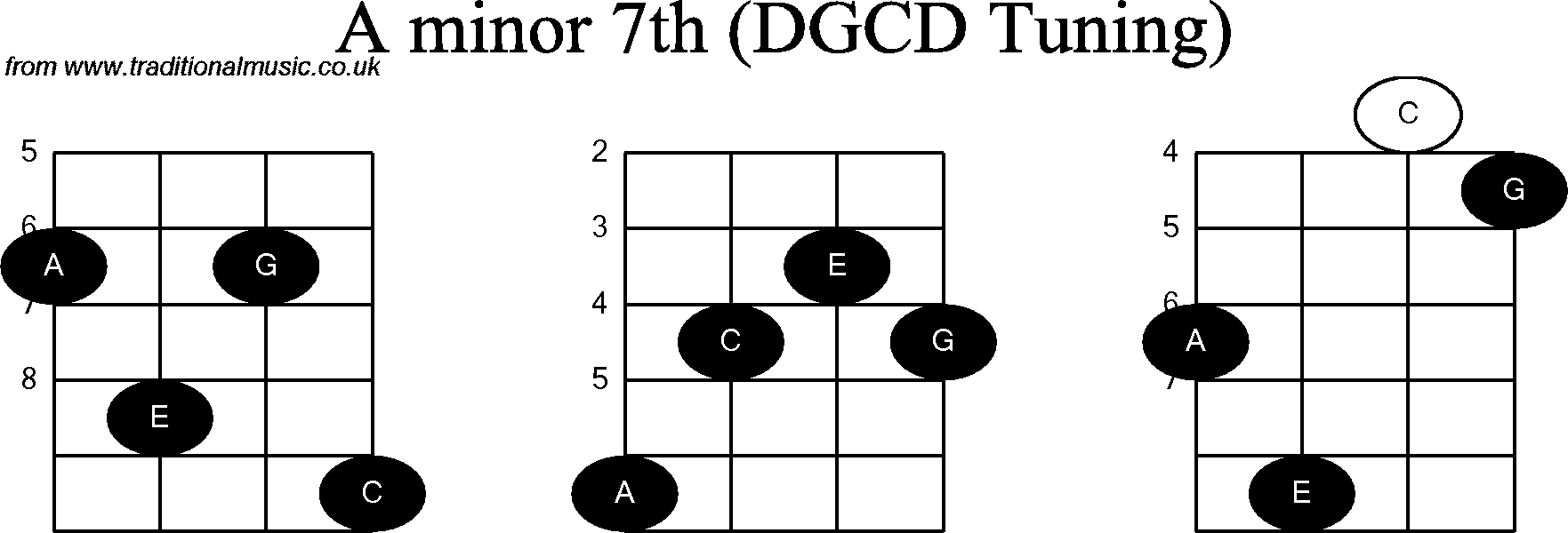 Chord diagrams for Banjo(G Modal) A Minor7th