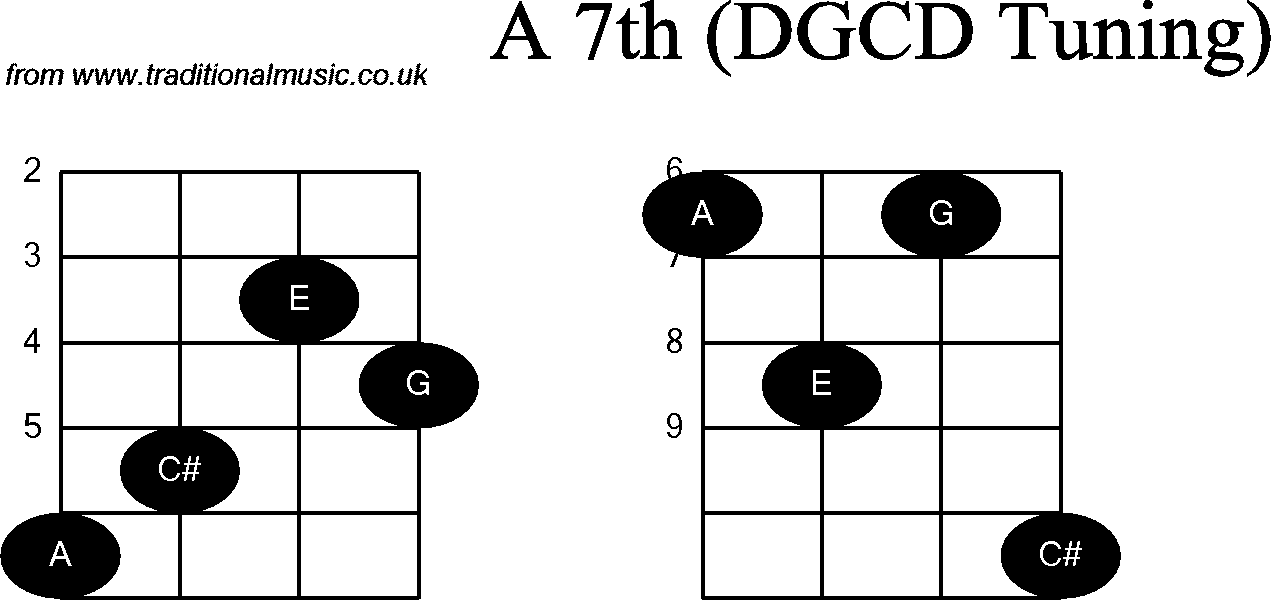 Chord diagrams for Banjo(G Modal) A7th