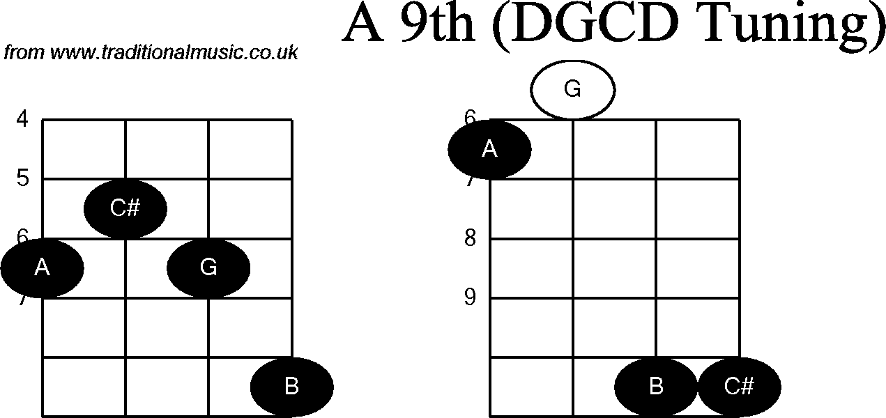 Chord diagrams for Banjo(G Modal) A9th