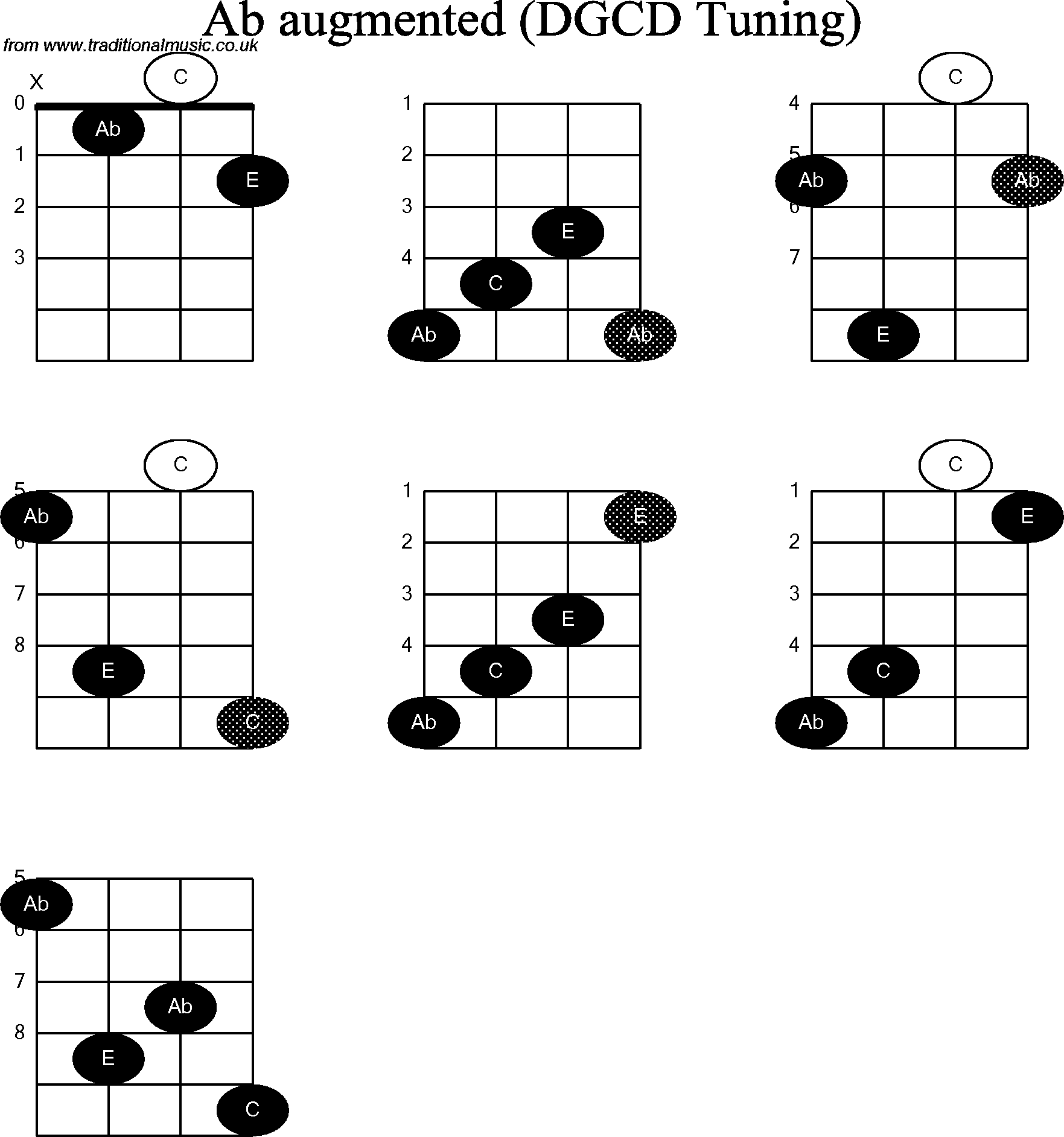 Chord diagrams for Banjo(G Modal) Ab Augmented
