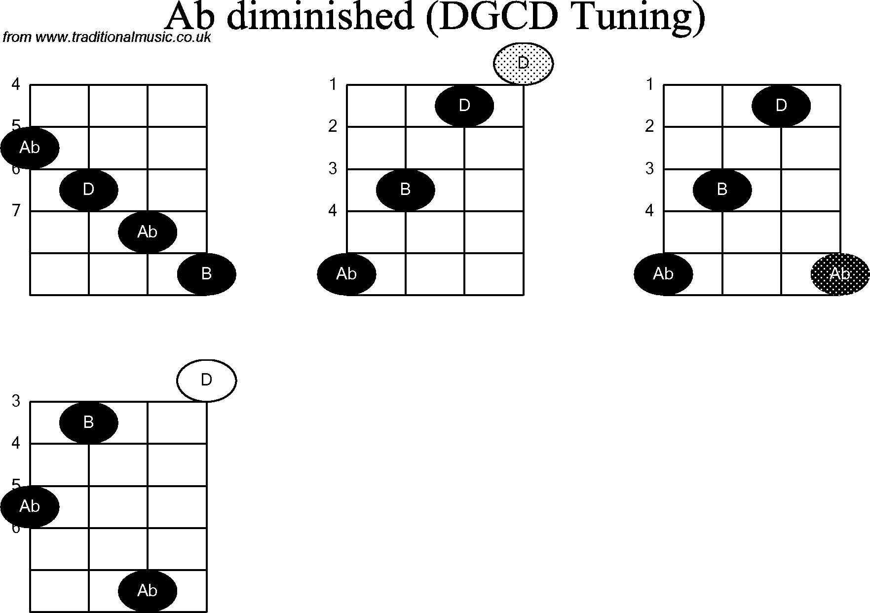Chord diagrams for Banjo(G Modal) Ab Diminished