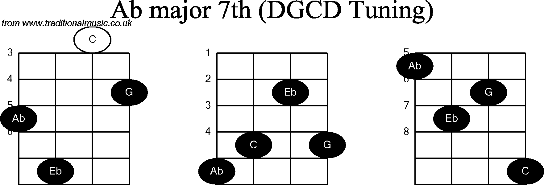 Chord diagrams for Banjo(G Modal) Ab Major7th