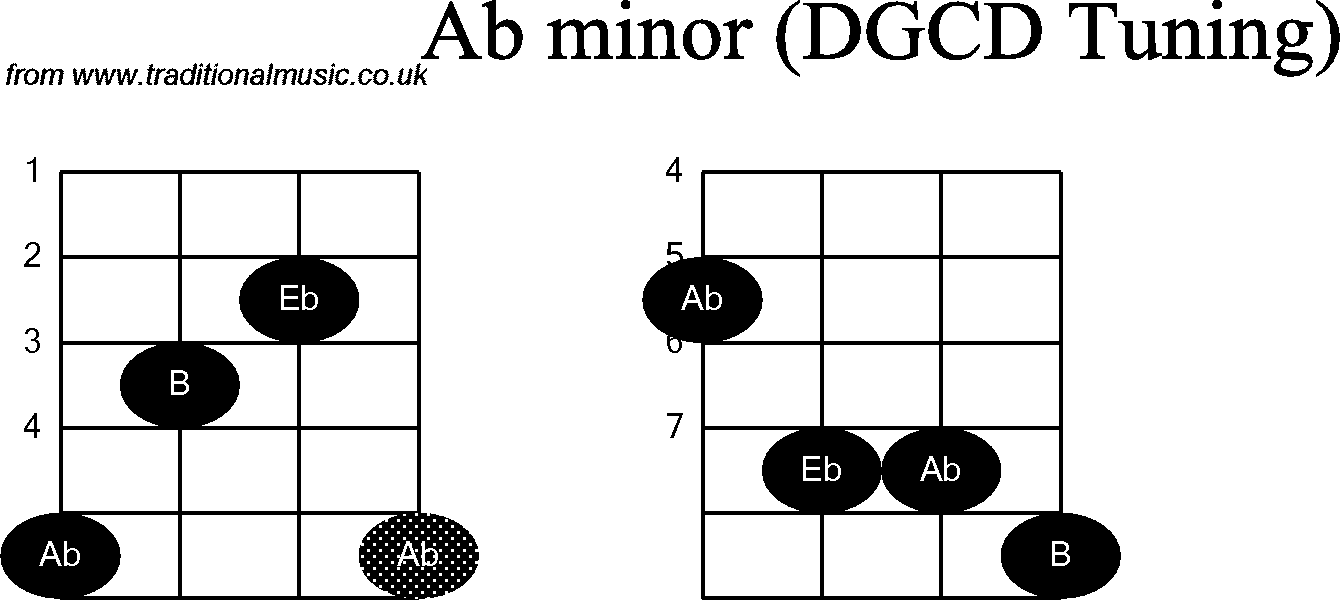 Chord diagrams for Banjo(G Modal) Ab Minor