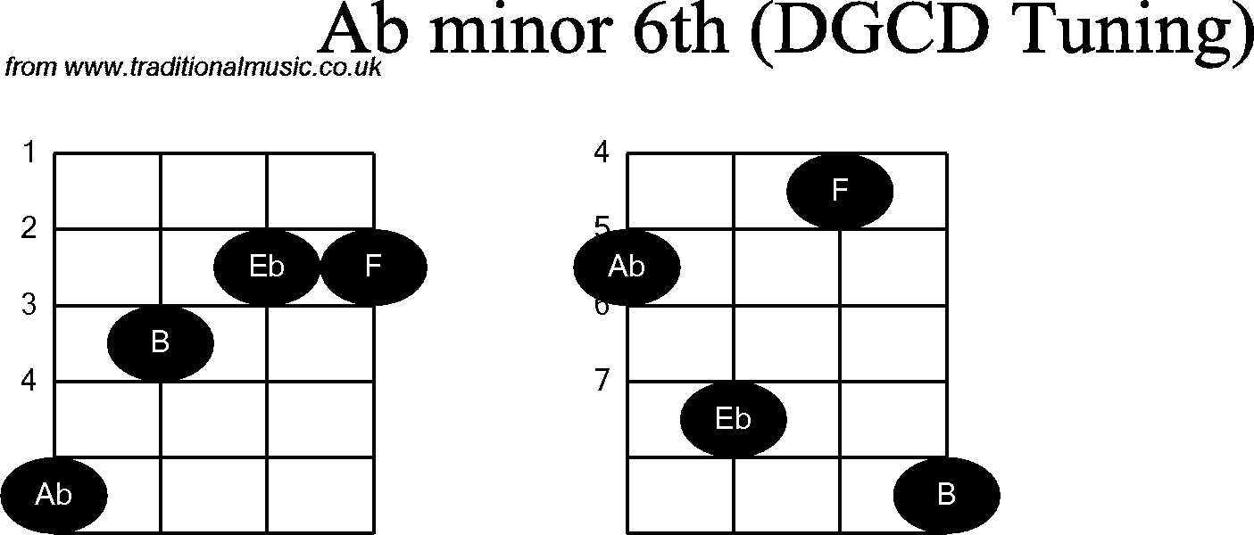 Chord diagrams for Banjo(G Modal) Ab Minor6th