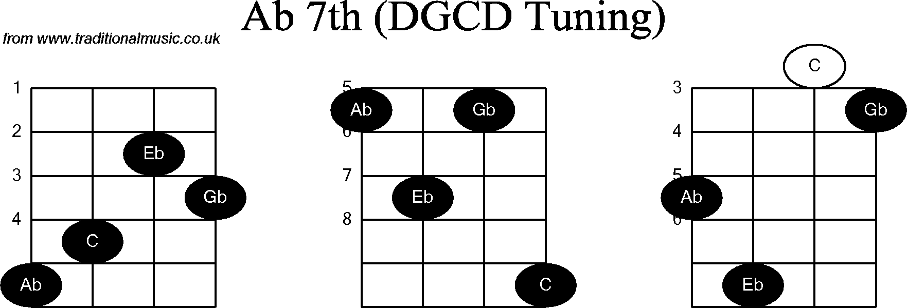 Chord diagrams for Banjo(G Modal) Ab7th