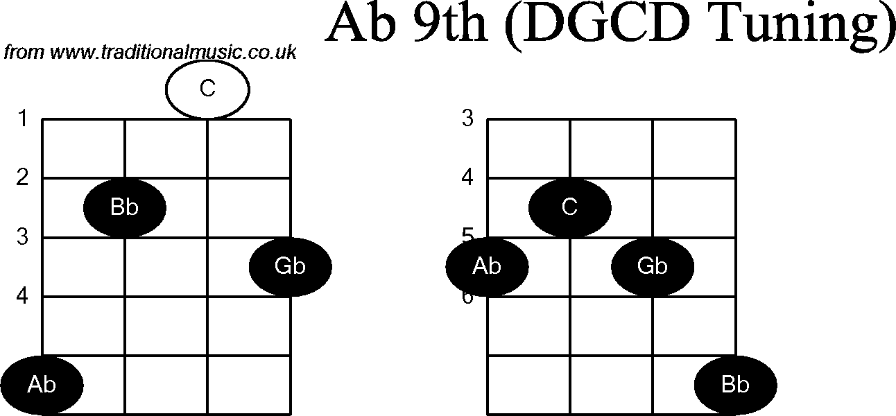 Chord diagrams for Banjo(G Modal) Ab9th