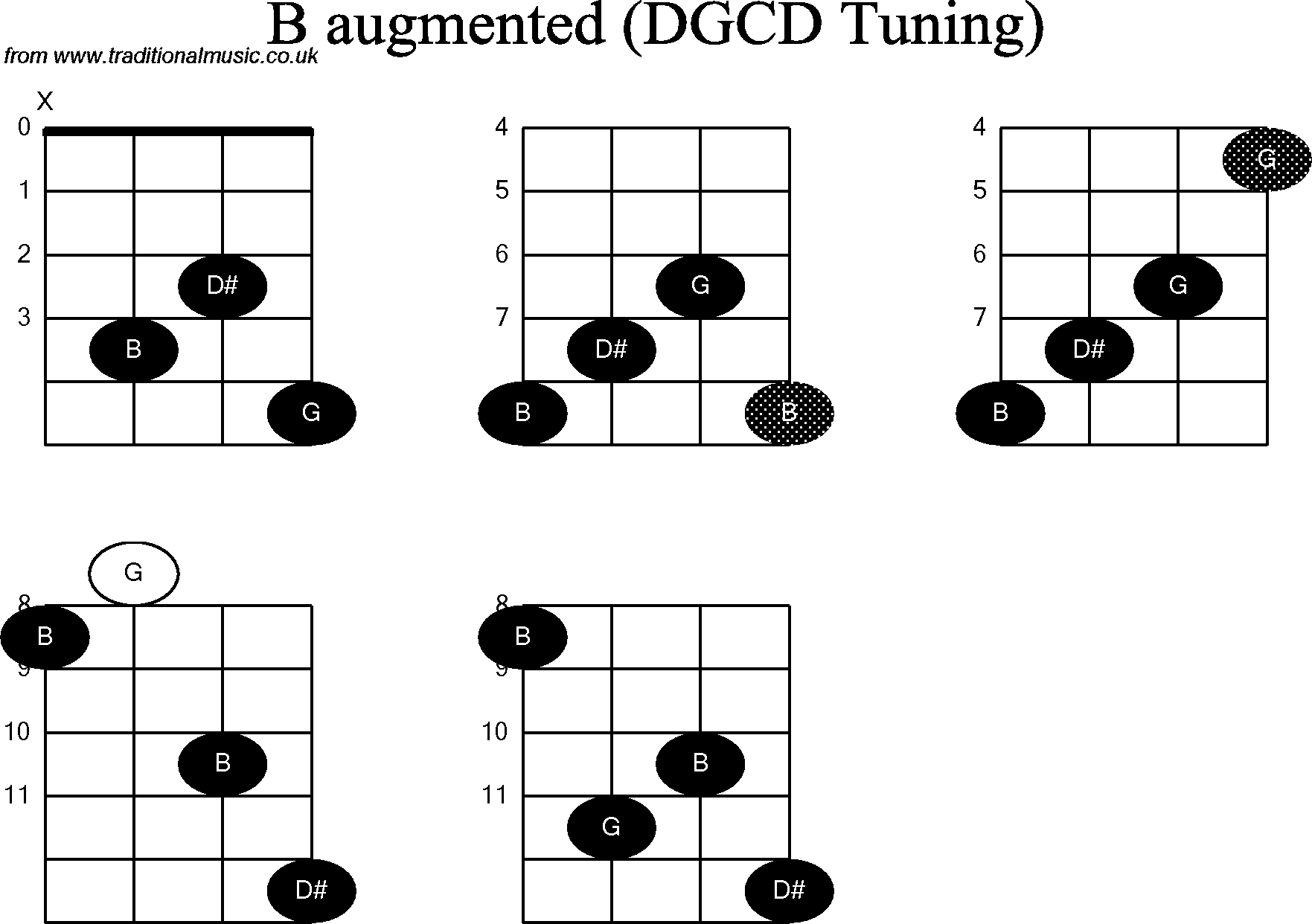 Chord diagrams for Banjo(G Modal) B Augmented