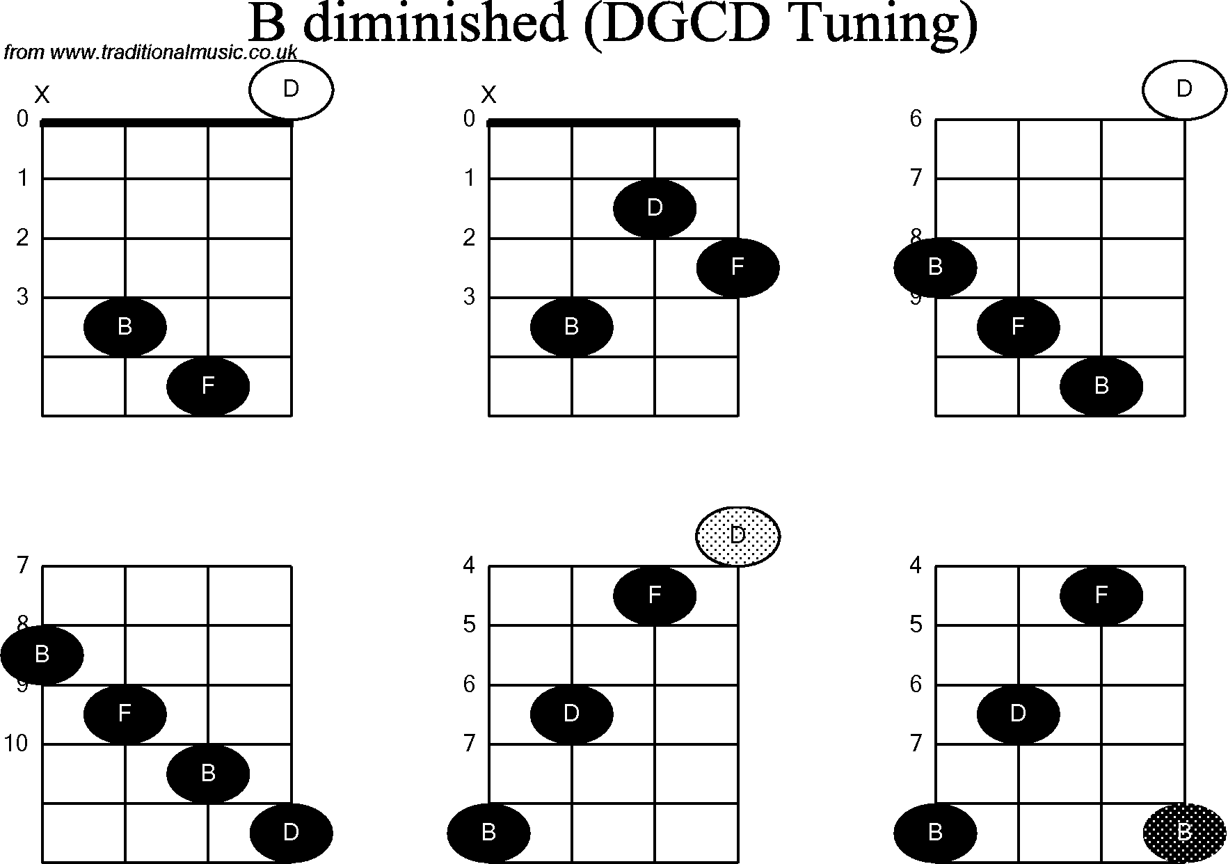Chord diagrams for Banjo(G Modal) B Diminished