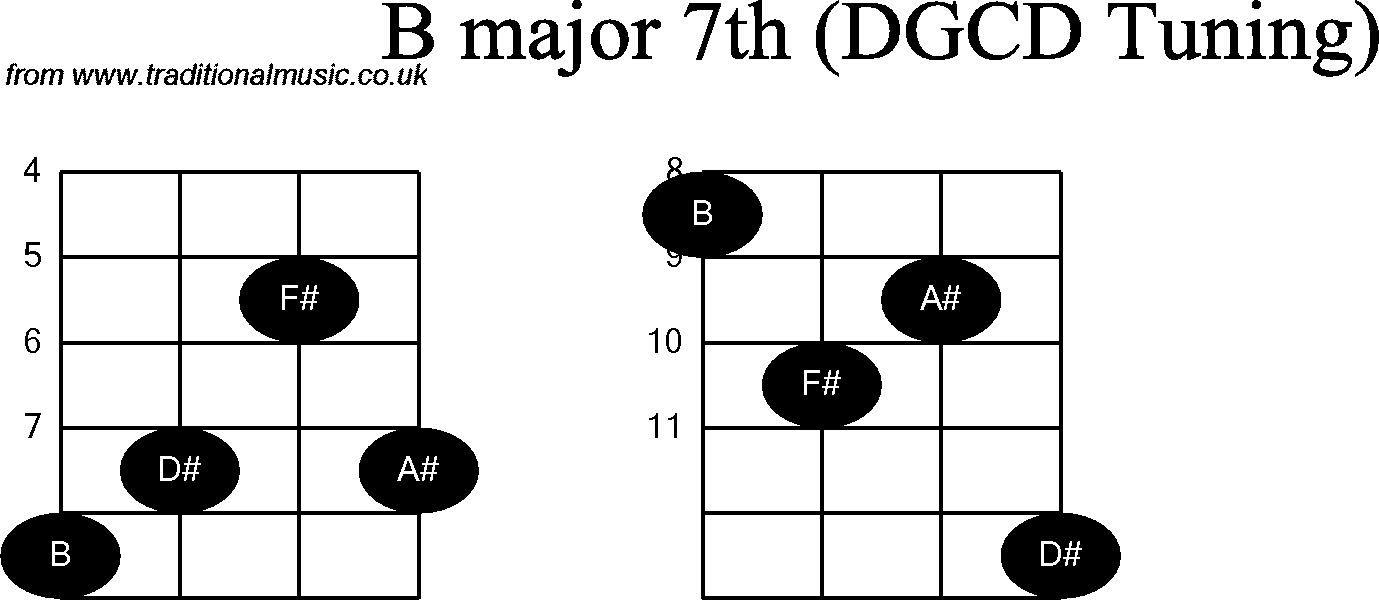 Chord diagrams for Banjo(G Modal) B Major7th