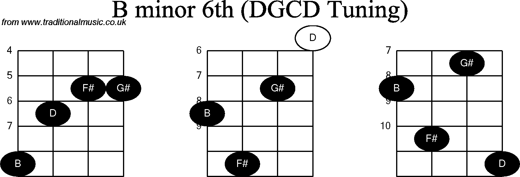 Chord diagrams for Banjo(G Modal) B Minor6th