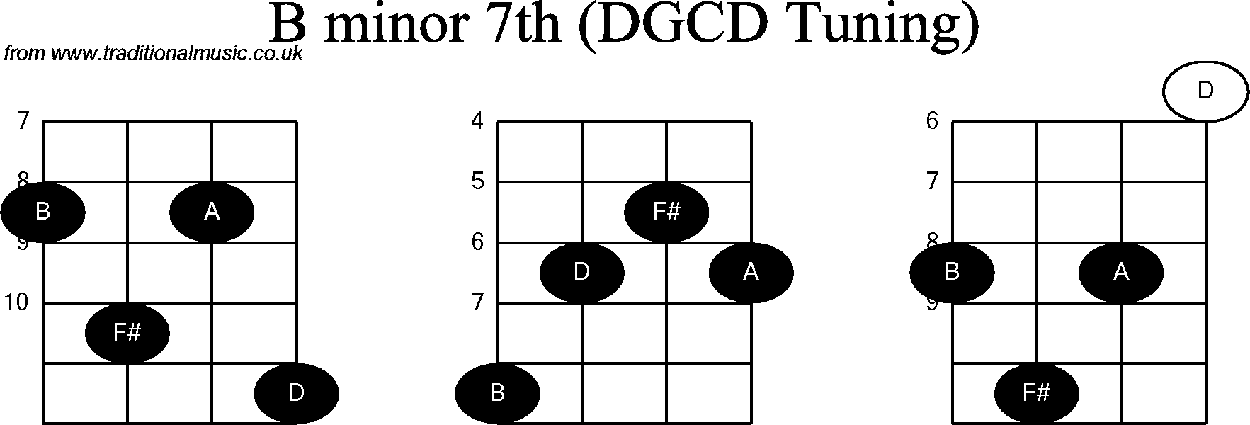 Chord diagrams for Banjo(G Modal) B Minor7th