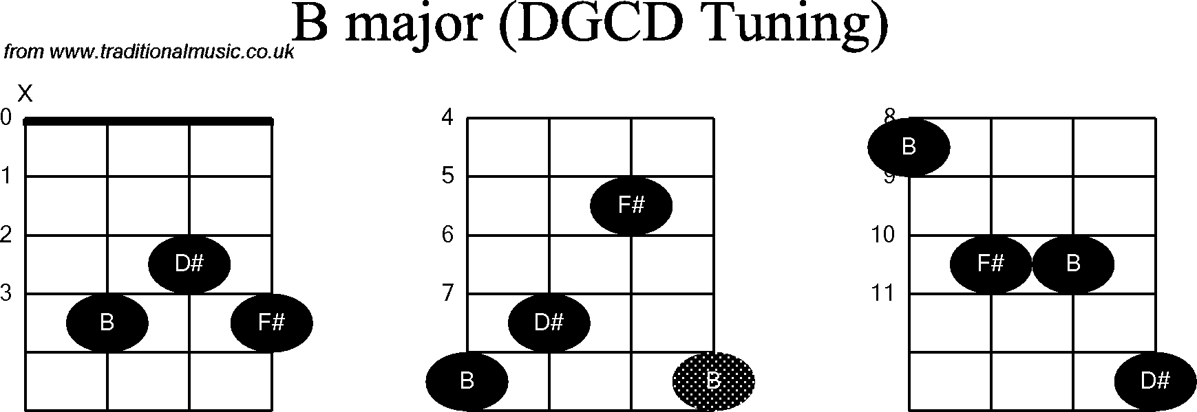 Chord diagrams for Banjo(G Modal) B