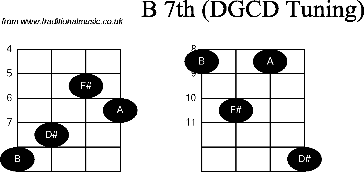 Chord diagrams for Banjo(G Modal) B7th