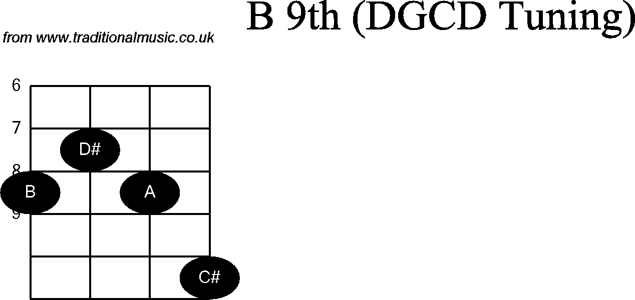 Chord diagrams for Banjo(G Modal) B9th