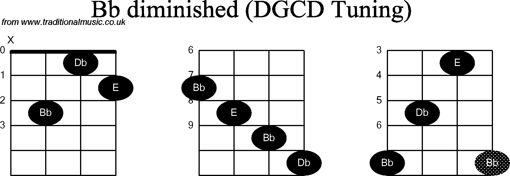 Chord diagrams for Banjo(G Modal) Bb Diminished