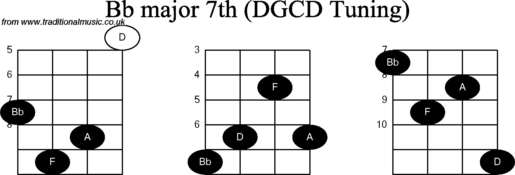 Chord diagrams for Banjo(G Modal) Bb Major7th