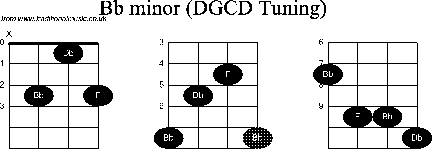 Chord diagrams for Banjo(G Modal) Bb Minor