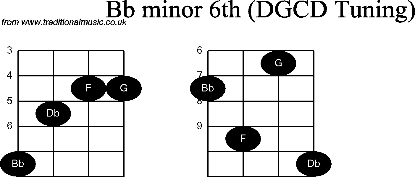 Chord diagrams for Banjo(G Modal) Bb Minor6th