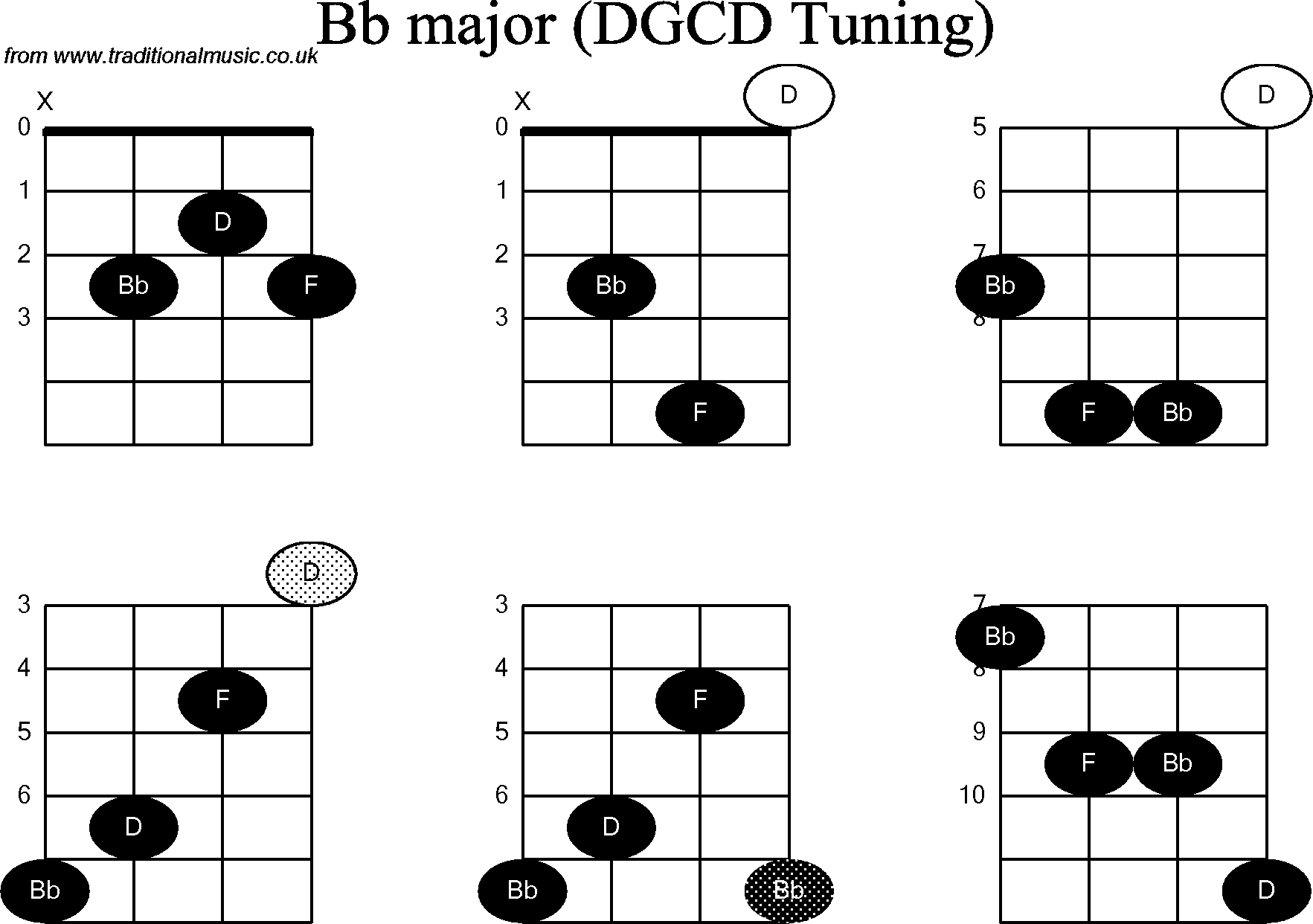 Chord diagrams for Banjo(G Modal) Bb