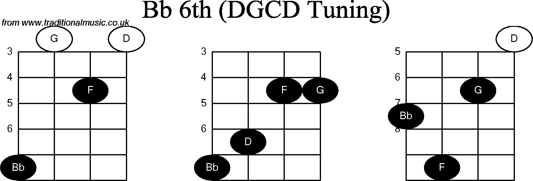 Chord diagrams for Banjo(G Modal) Bb6th