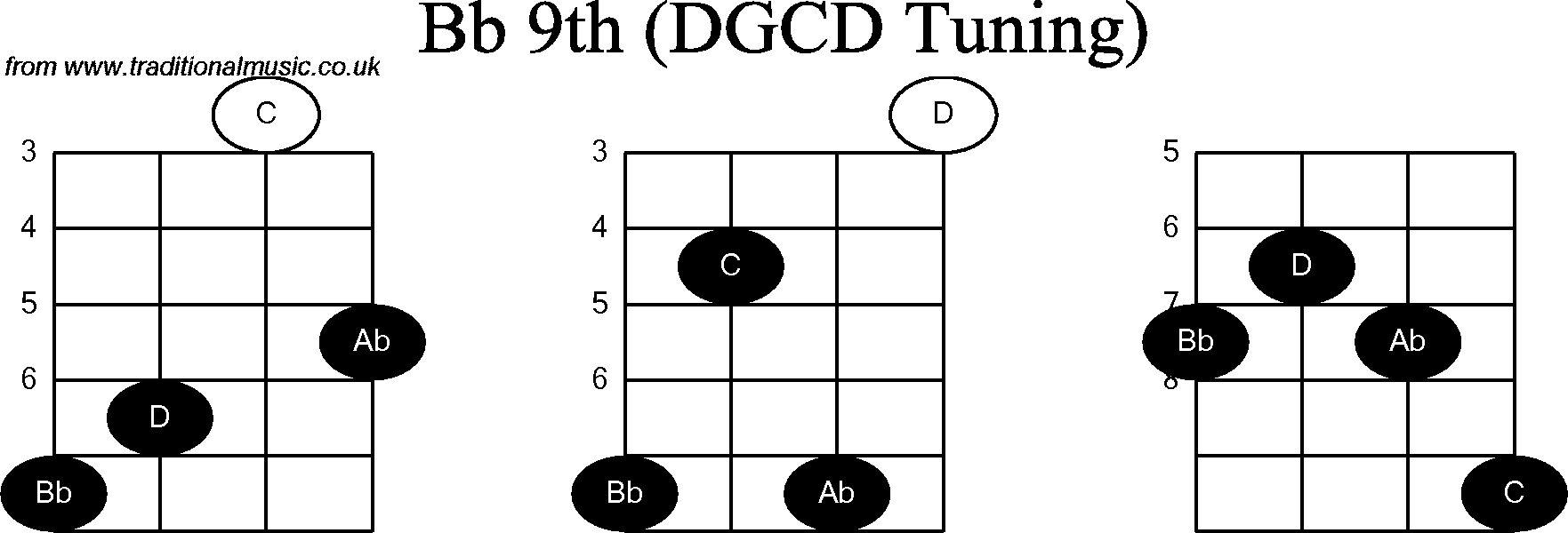 Chord diagrams for Banjo(G Modal) Bb9th