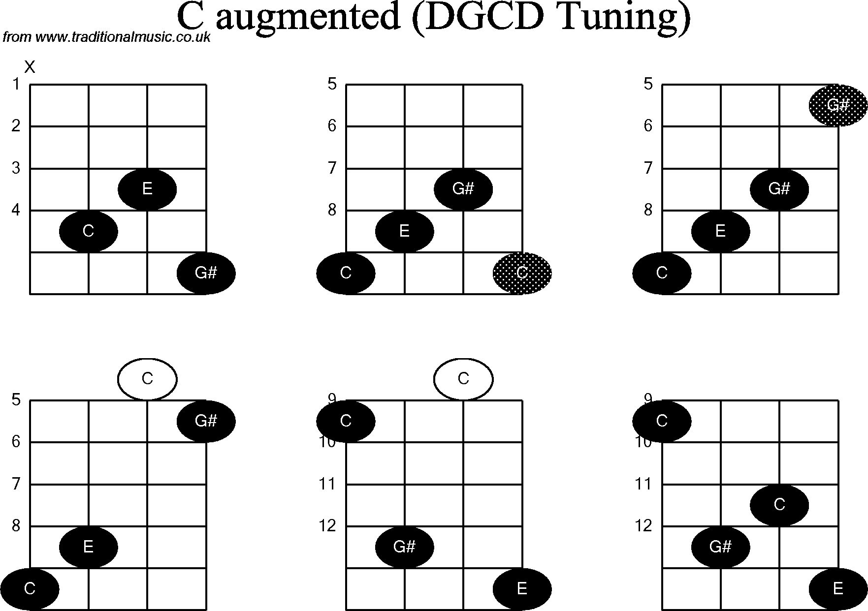 Chord diagrams for Banjo(G Modal) C Augmented