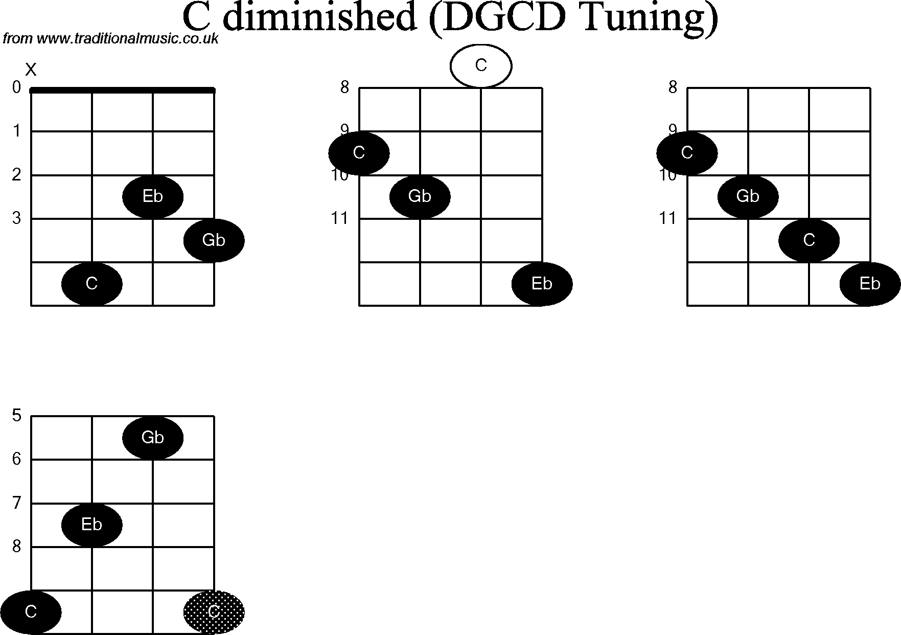 Chord diagrams for Banjo(G Modal) C Diminished
