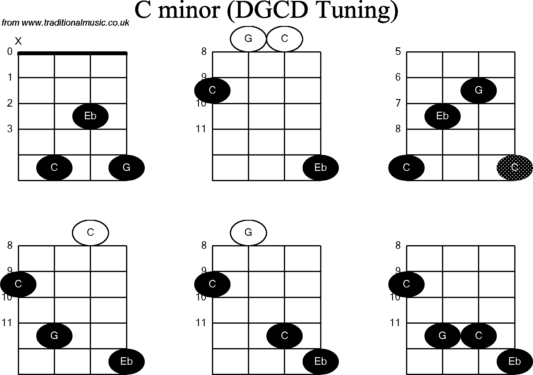 Chord diagrams for Banjo(G Modal) C Minor