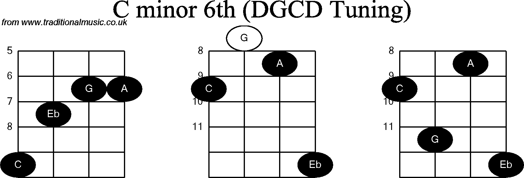 Chord diagrams for Banjo(G Modal) C Minor6th