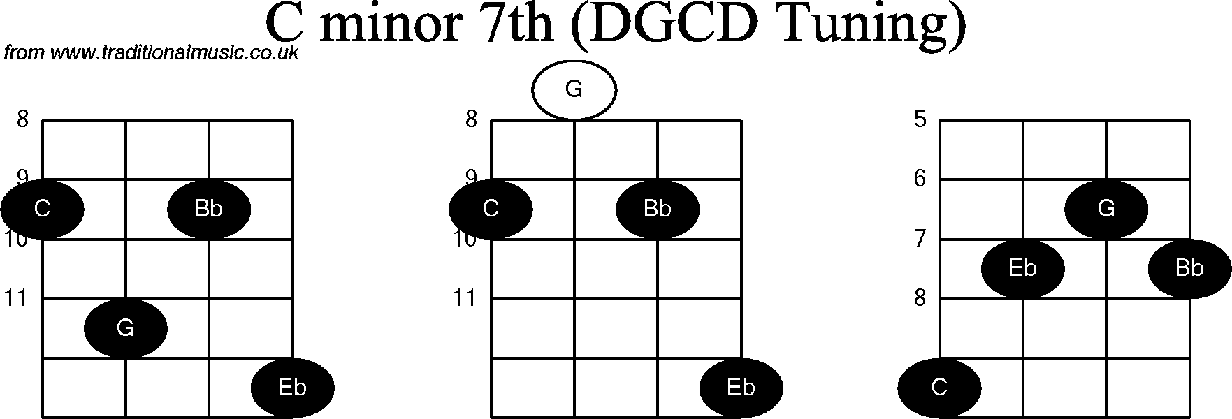 Chord diagrams for Banjo(G Modal) C Minor7th