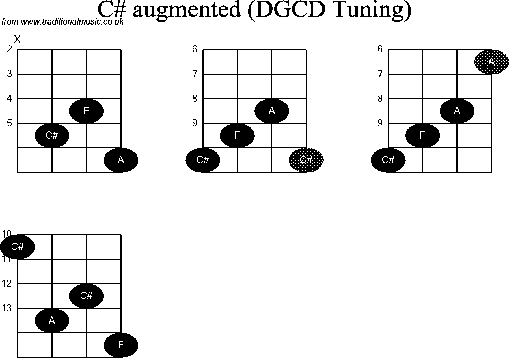 Chord diagrams for Banjo(G Modal) C# Augmented