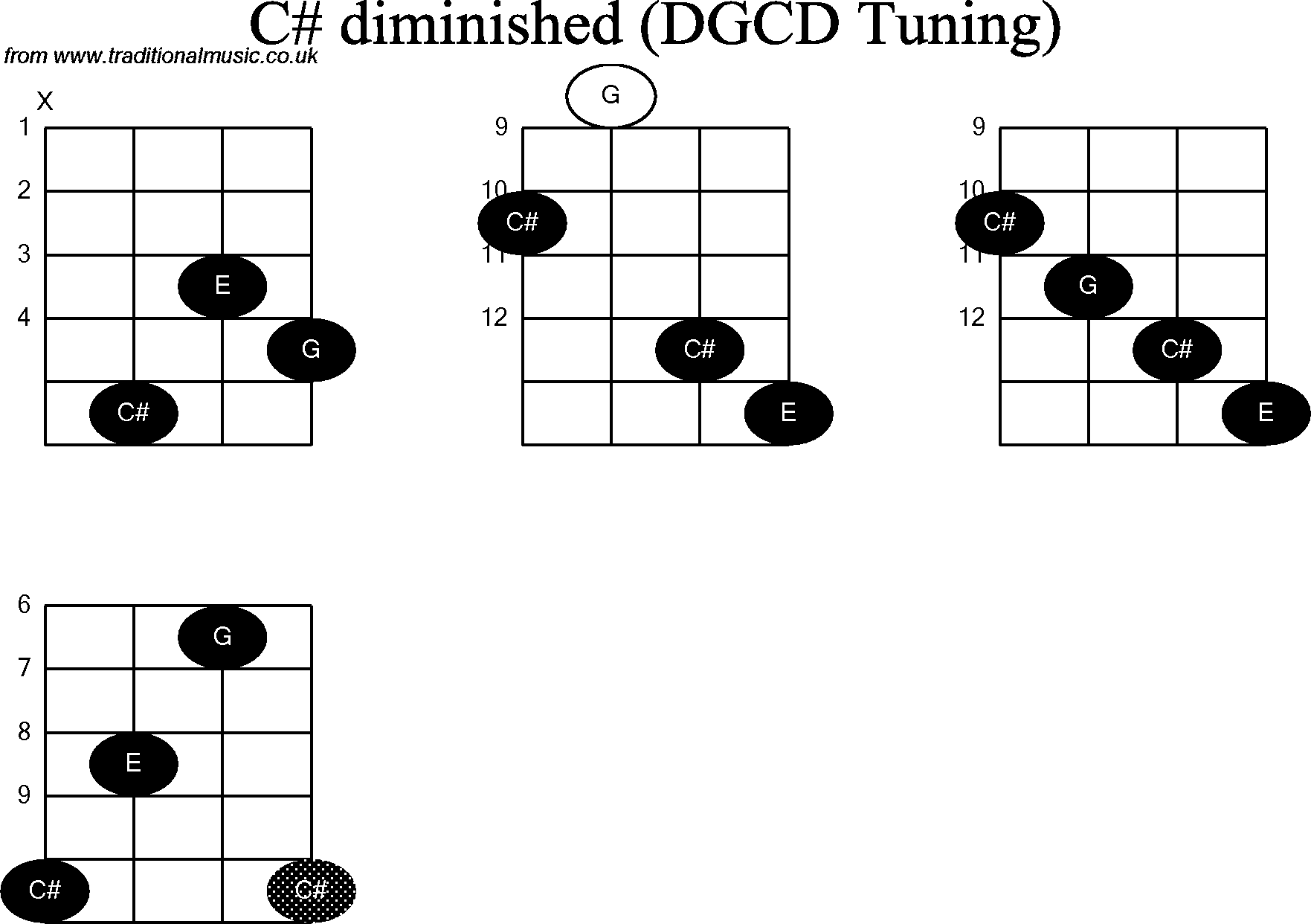 Chord diagrams for Banjo(G Modal) C# Diminished