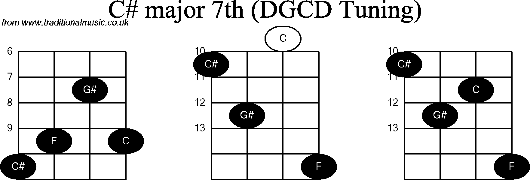 Chord diagrams for Banjo(G Modal) C# Major7th