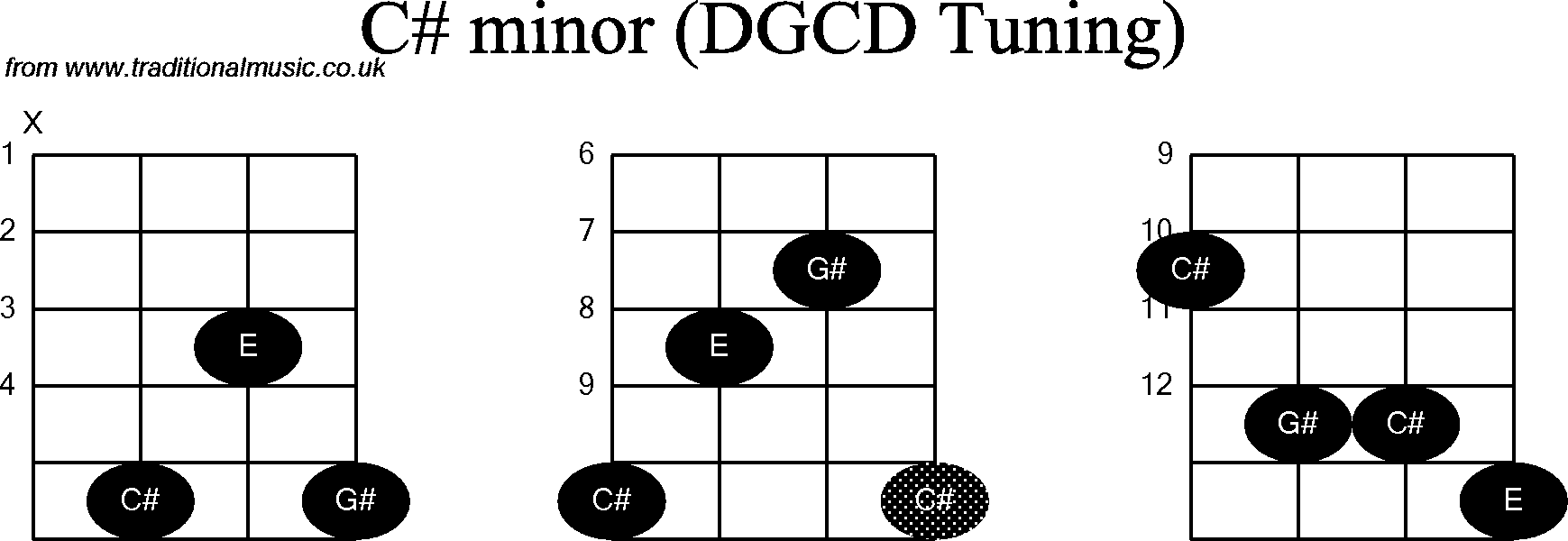 Chord diagrams for Banjo(G Modal) C# Minor