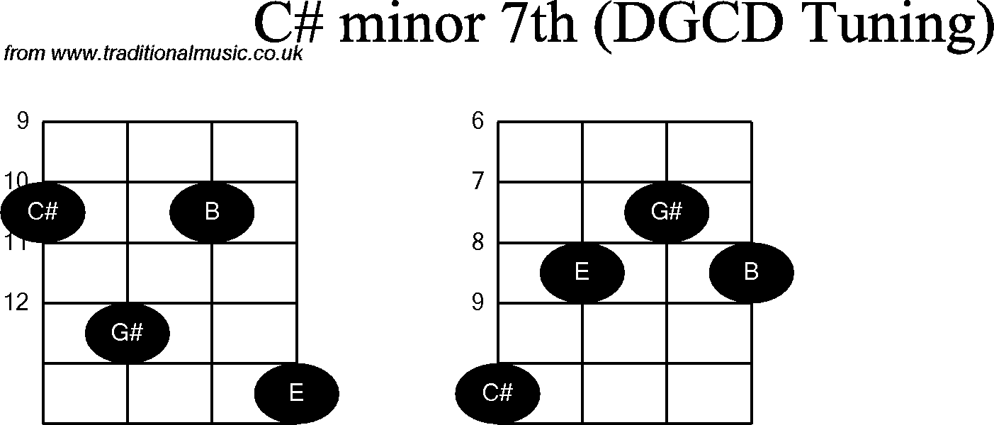 Chord diagrams for Banjo(G Modal) C# Minor7th