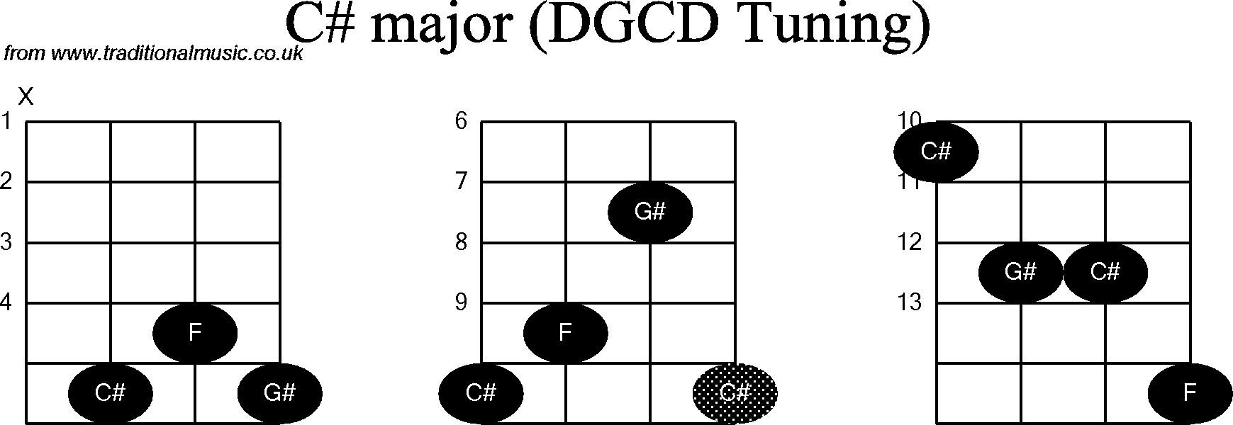 Chord diagrams for Banjo(G Modal) C#