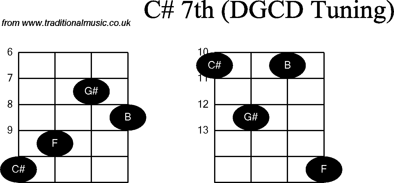 Chord diagrams for Banjo(G Modal) C#7th