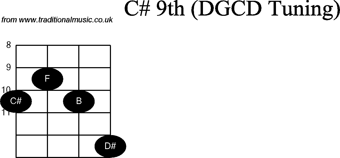 Chord diagrams for Banjo(G Modal) C#9th