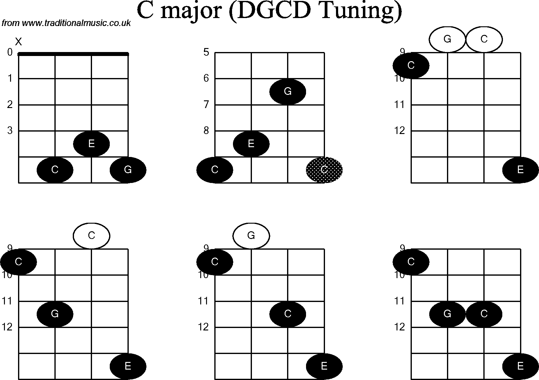 Chord diagrams for Banjo(G Modal) C