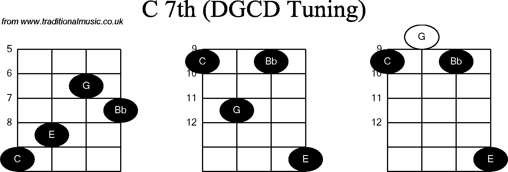 Chord diagrams for Banjo(G Modal) C7th