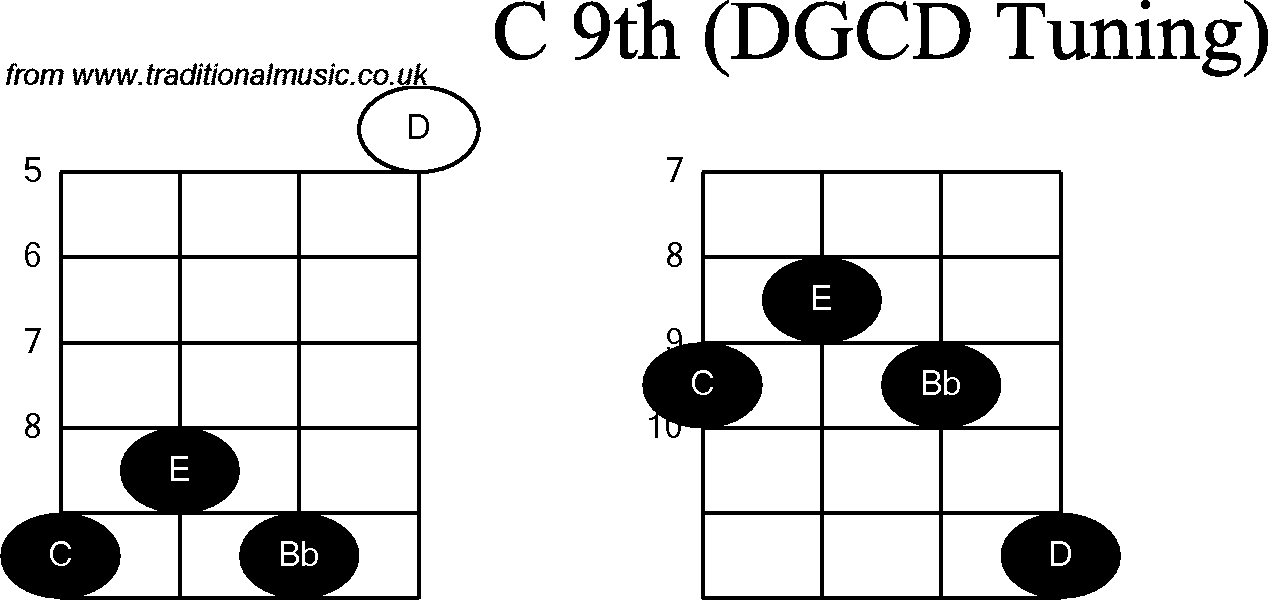 Chord diagrams for Banjo(G Modal) C9th
