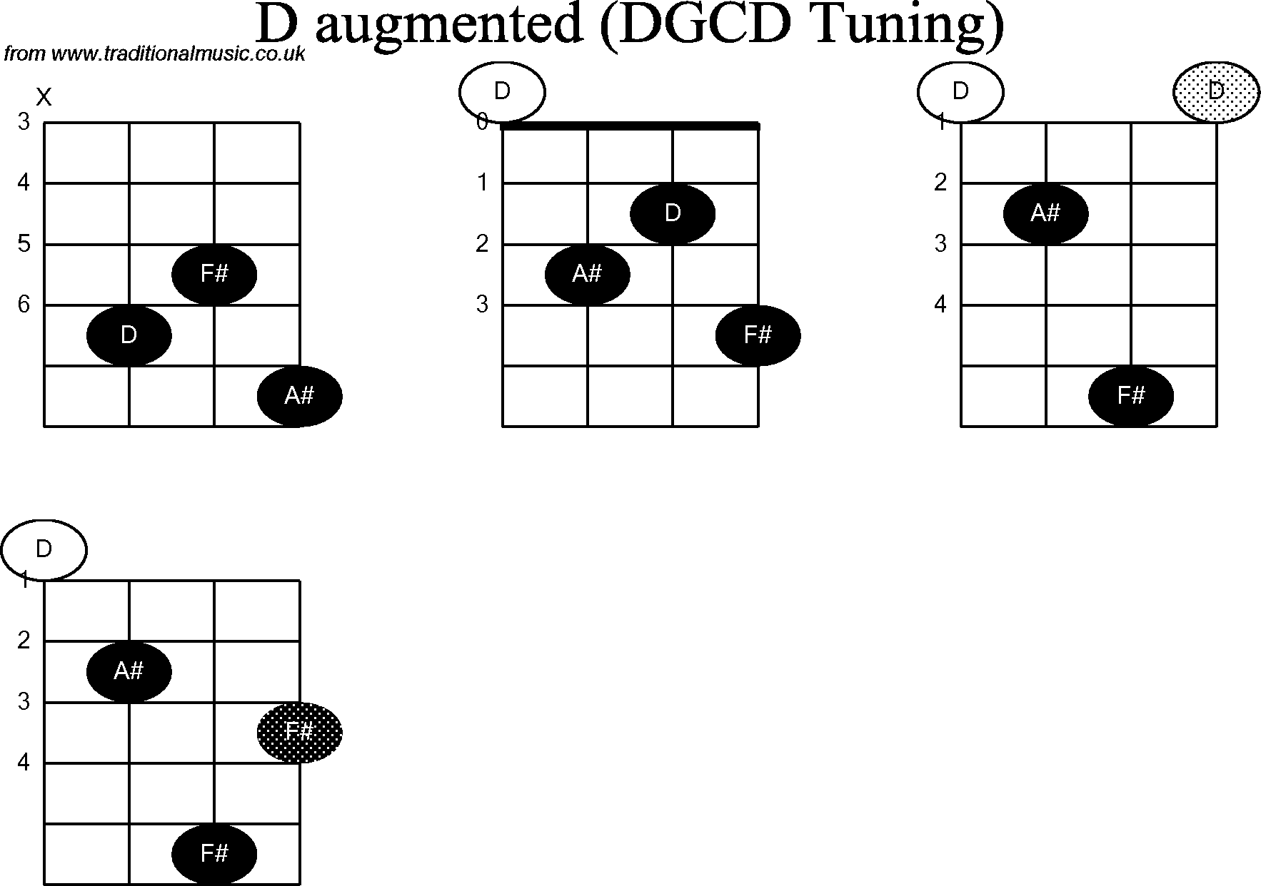 Chord diagrams for Banjo(G Modal) D Augmented