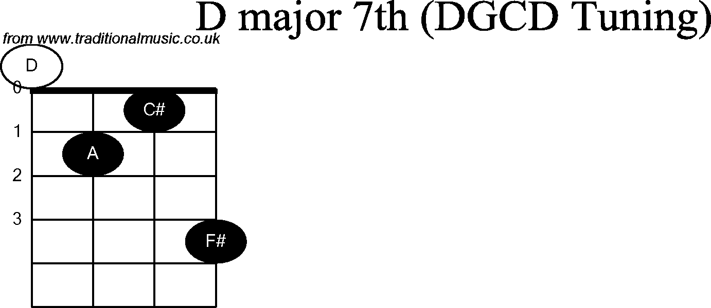 Chord diagrams for Banjo(G Modal) D Major7th