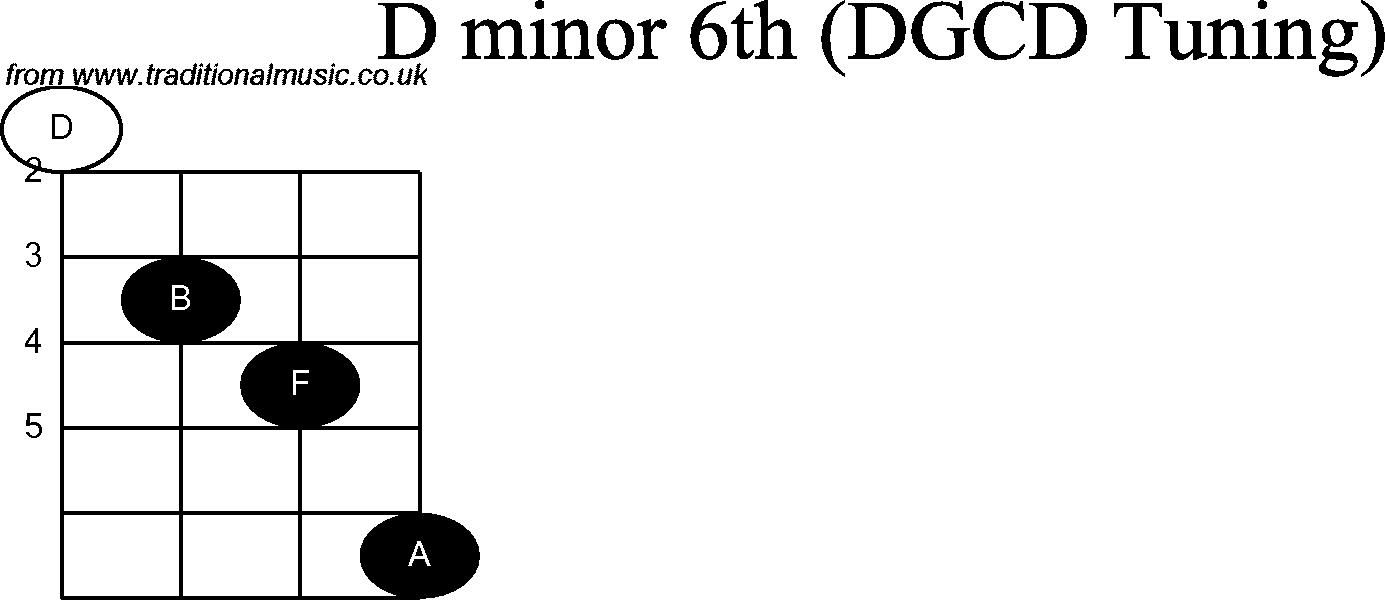 Chord diagrams for Banjo(G Modal) D Minor6th