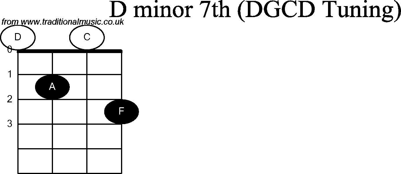 Chord diagrams for Banjo(G Modal) D Minor7th