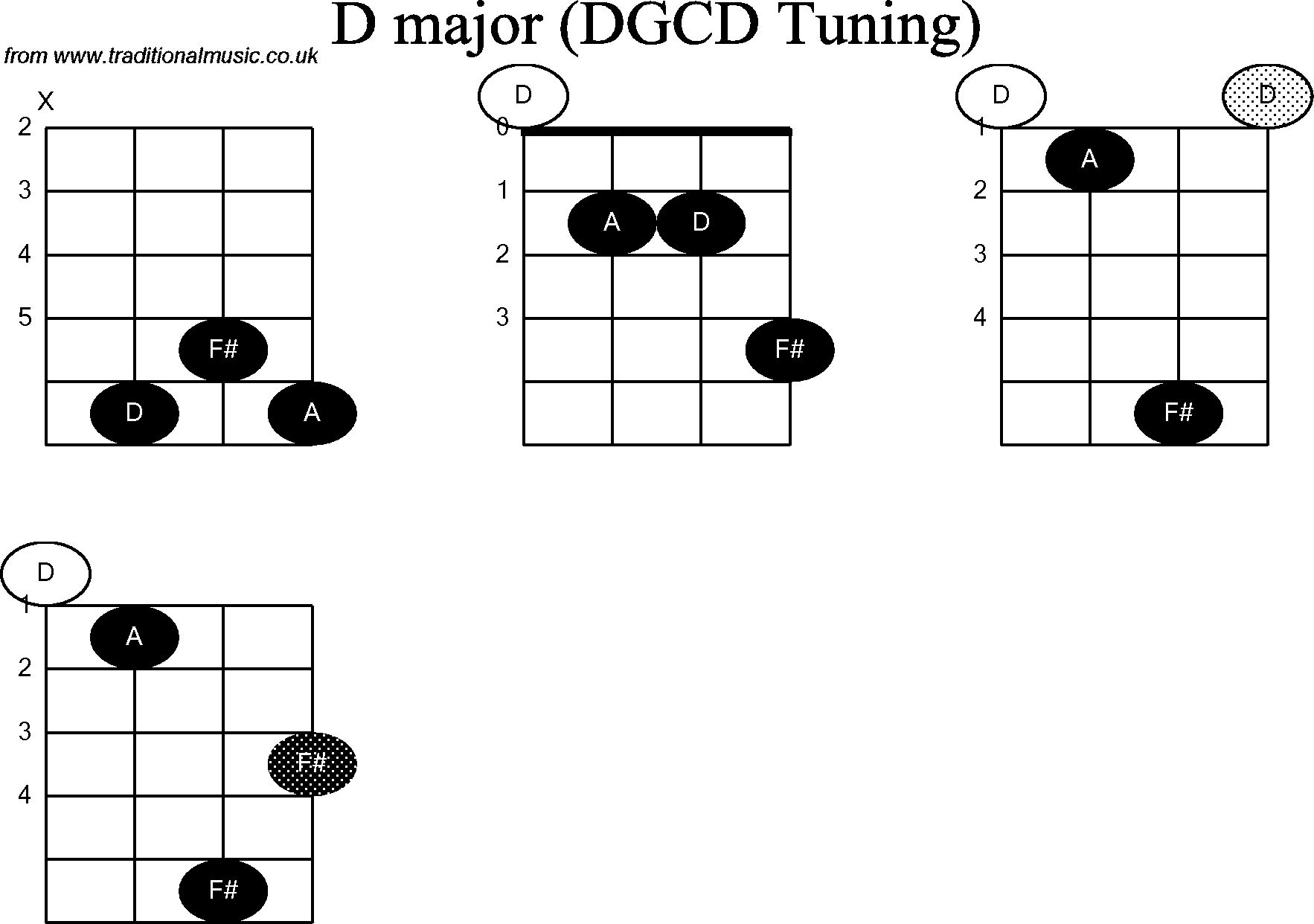 Chord diagrams for Banjo(G Modal) D
