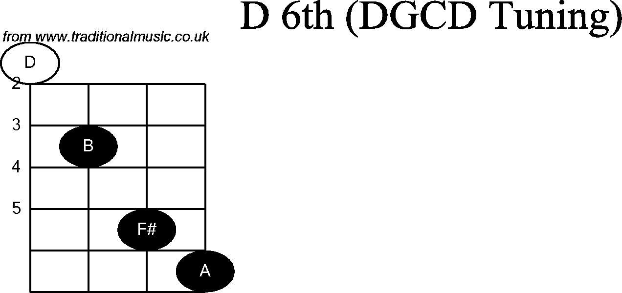Chord diagrams for Banjo(G Modal) D6th