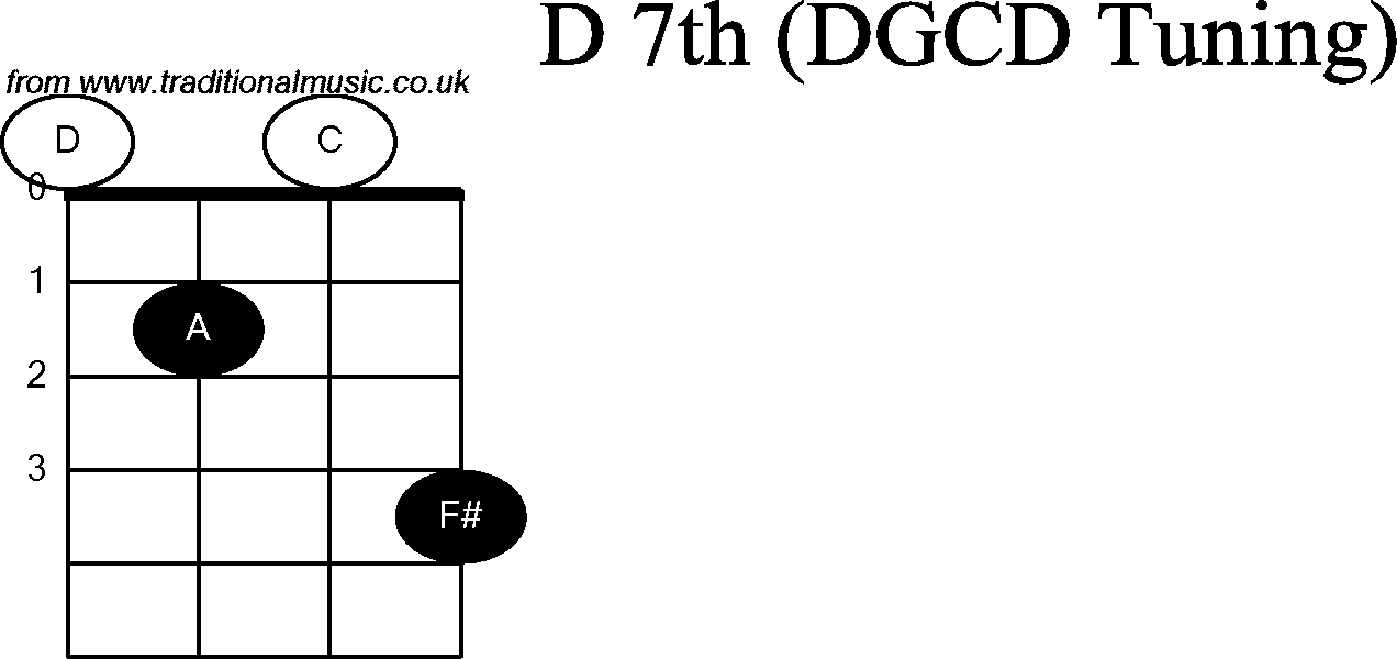 Chord diagrams for Banjo(G Modal) D7th