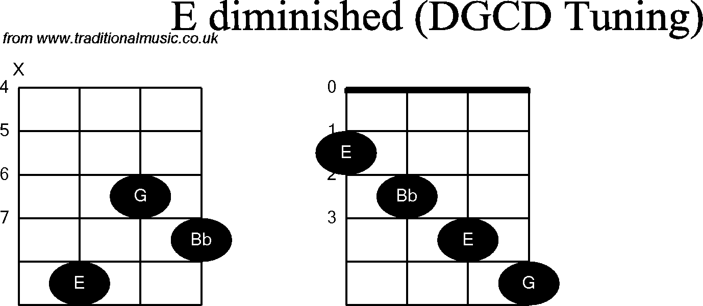 Chord diagrams for Banjo(G Modal) E Diminished