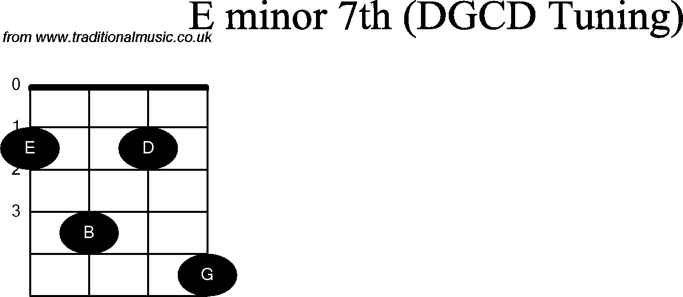 Chord diagrams for Banjo(G Modal) E Minor7th